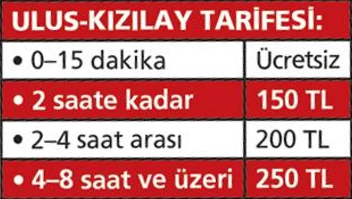 0x0-1766898759204 Sosyal belediyecilik masalı bitti! Ankara’da 1 liralık otopark 250 TL oldu