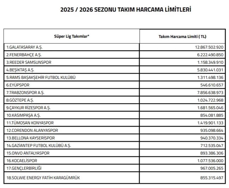 TFF ara transfer sezonu harcama limitlerini açıkladı