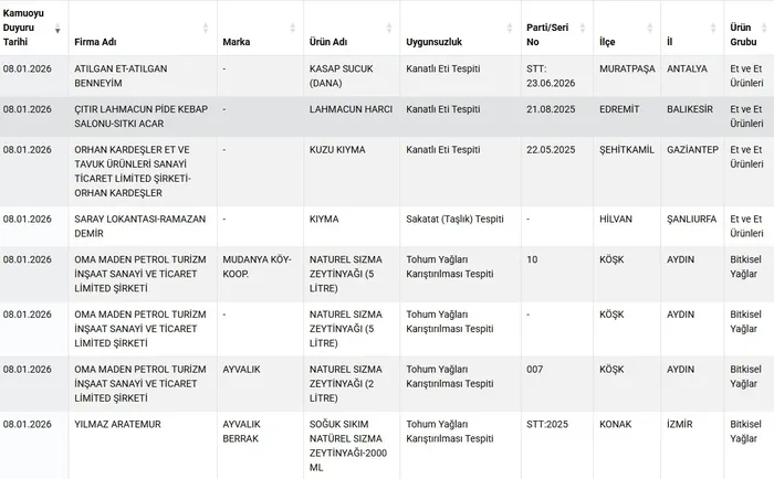 0x0-tarim-bakanligi-ifsa-listesi-sagligi-tehlikeye-dusuren-gidalar-tam-liste-1767956331279 Tarım Bakanlığı ifşa listesi! Sağlığı tehlikeye düşüren gıdalar tam liste