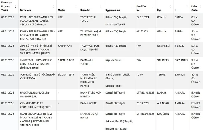 0x0-tarim-bakanligi-ifsa-listesi-sagligi-tehlikeye-dusuren-gidalar-tam-liste-1767956342575 Tarım Bakanlığı ifşa listesi! Sağlığı tehlikeye düşüren gıdalar tam liste